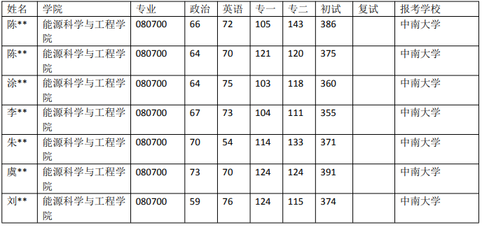 中南大学 080700 动力工程及工程热物理近5年录取数据