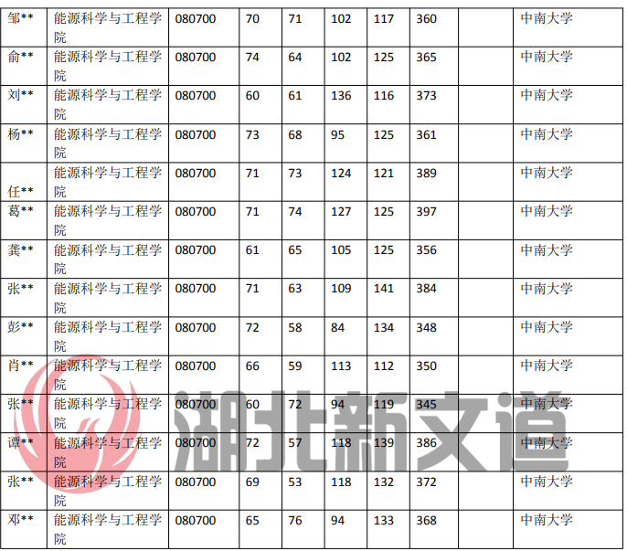 中南大学 080700 动力工程及工程热物理近5年录取数据