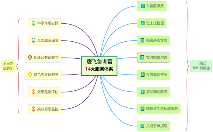 集训营-单科集训营