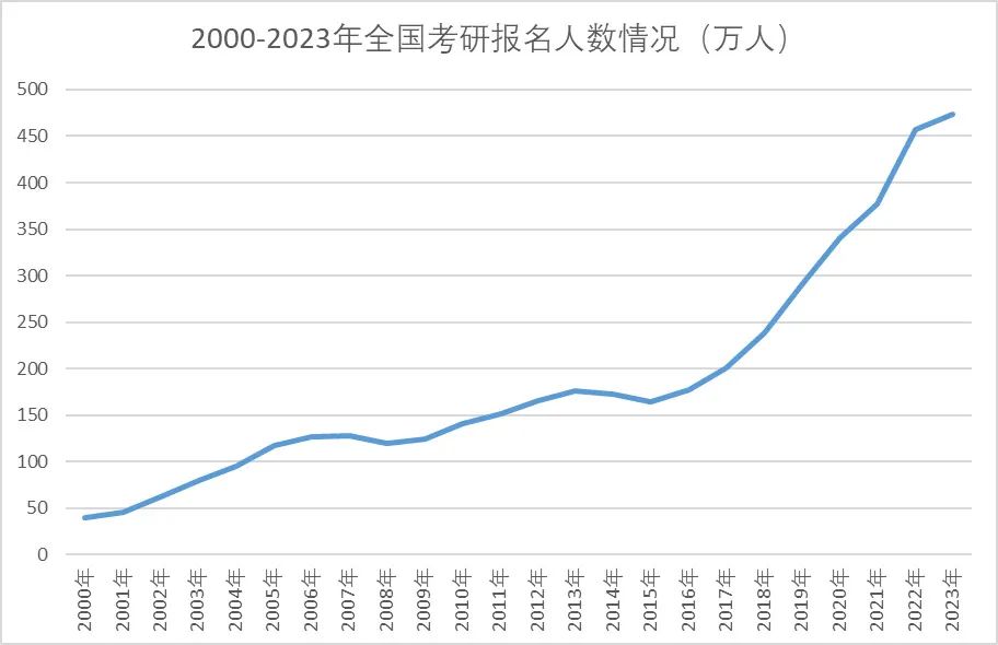 2023考研现场：165万考生弃考，缺考率50%？！