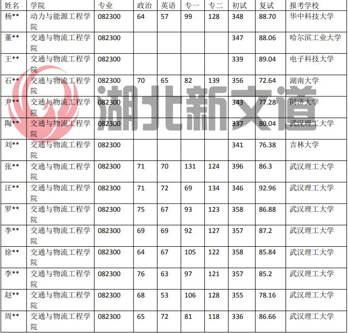 武汉理工大学 082300 交通运输工程专业近5年录取数据