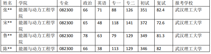 武汉理工大学 082300 交通运输工程专业近5年录取数据