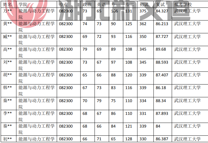 武汉理工大学 082300 交通运输工程专业近5年录取数据