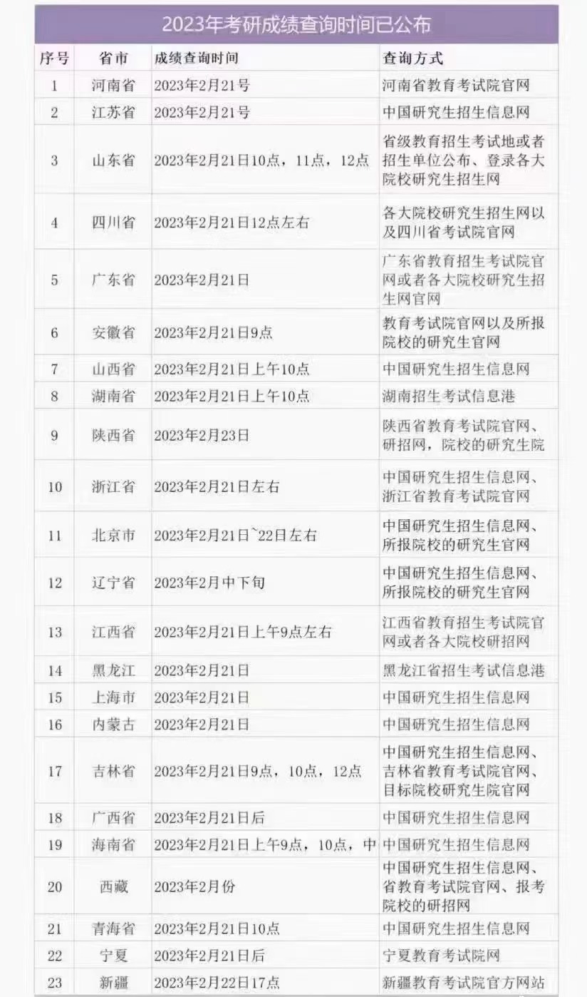 2023年考研成绩查询时间已公布