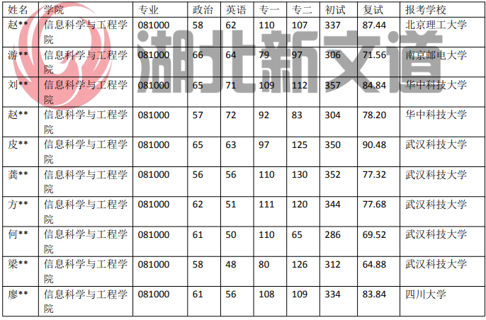 武汉科技大学 081000 信息与通信工程专业近5年录取数据