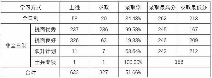 2023华科考研MBA/EMBA录取结果出来了